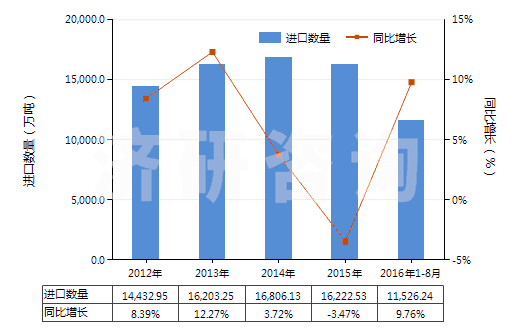 2012-2016年8月中國(guó)鐵礦砂及其精礦（平均粒度≥6.3mm未燒結(jié)）(HS26011190)進(jìn)口量及增速統(tǒng)計(jì)